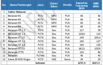 Tabel 1 Pembangkit Listrik di Provinsi Sumatera Utara 