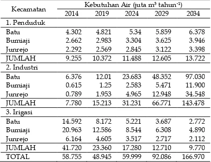 Tabel 8.  Hasil Optimasi Alokasi Air dan Biaya Operasional 