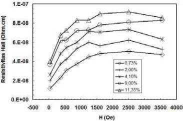 Gambar 7. Kurva histeresis magnetisasi film tipis TiO2:Co dengan persentasi kandungan Co = 9,00%
