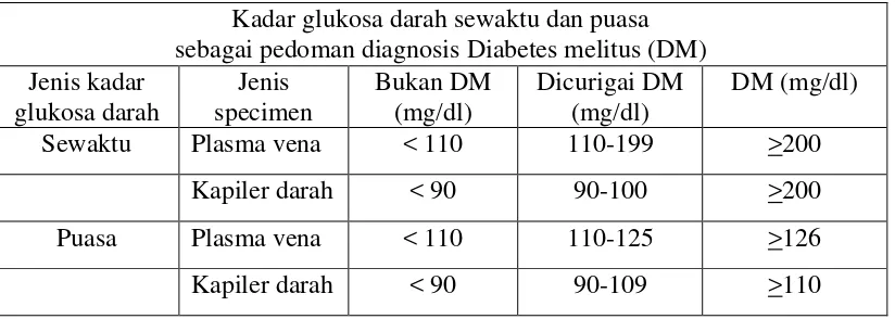 Tabel 1. Kadar Glukosa Darah Sewaktu dan Puasa Sebagai Pedoman Diagnosis Diabetes melitus (DM) 