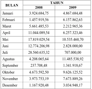 Tabel 4.1 Data Jumlah Nilai Ekspor Kelapa Sawit Pada PT. Perkebunan    Nusantara 