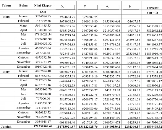Tabel 4.2 Peramalan Nilai Ekspor Kelapa Sawit Pada PT. Perkebunan Nusantara III (Persero)     Pada Tahun 2008-2009 