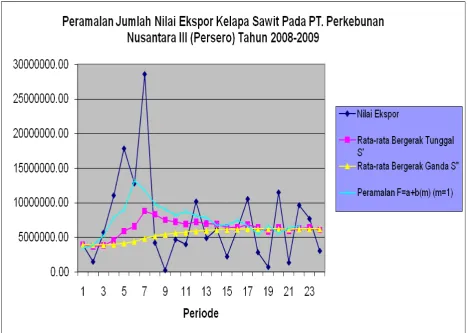 Gambar 4.1 Grafik Hasil Peramalan Nilai Ekspor Kelapa Sawit Di PT. Perkebunan            Nusantara III (Persero) Pada Tahun 2008-2009 (α =0,1) 