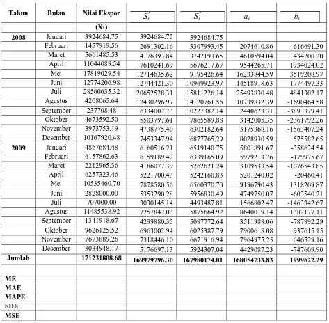 Tabel 4.4 Peramalan Nilai Ekspor Kelapa Sawit PT. Perkebunan Nusantara III (Persero) Pada   