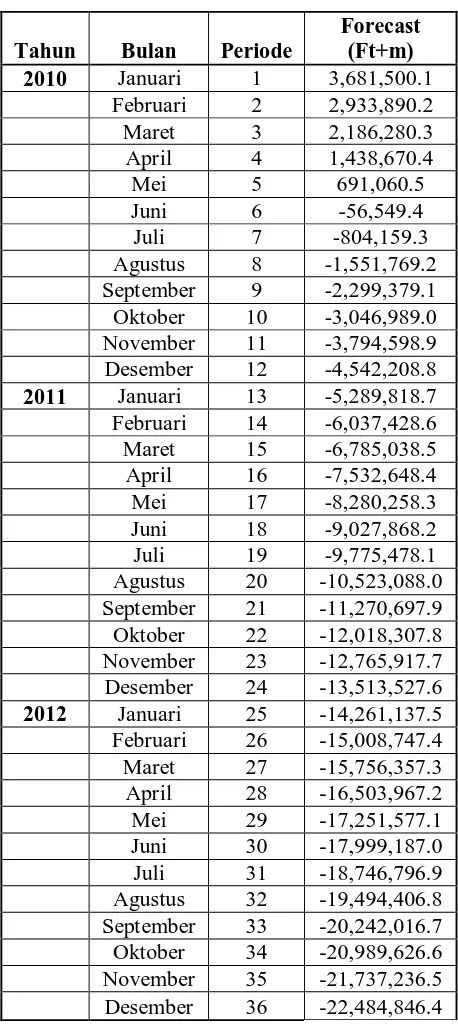 Tabel 4.5 Peramalan Nilai Ekspor Kelapa Sawit Pada PT. Perkebunan Nusantara III  