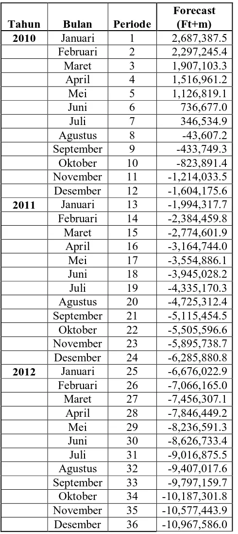 Tabel 4.7  Peramalan Nilai Ekspor Kelapa Sawit Pada PT. Perkebunan Nusantara III 