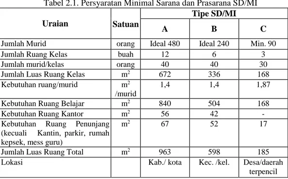 Tabel 2.1. Persyaratan Minimal Sarana dan Prasarana SD/MI  Uraian 