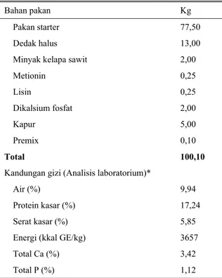 Tabel 1. Formula dan kandungan gizi pakan itik petelur MA 