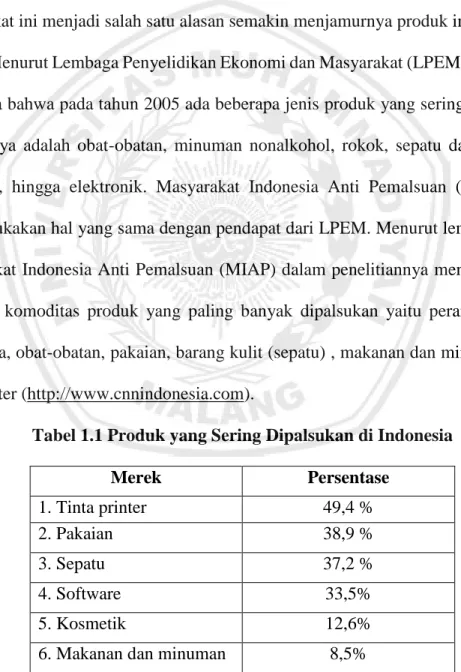 Tabel 1.1 Produk yang Sering Dipalsukan di Indonesia 