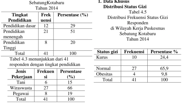 Tabel  4.2  menunjukkan  dari  41  responden  dengan  tingkat  ekonomi  keluarga  berpenghasilan  2.6  jt-3.6  jt  sebanyak 18 responden  (44%)