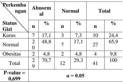 Tabel 4.5 menunjukkan dari 41  responden yang berstatus gizi normal  sebanyak 27 balita (65,9%)