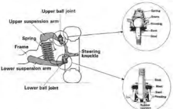 Gambar 2.13. Ball Joint 
