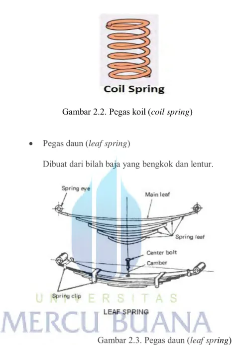 Gambar 2.2. Pegas koil (coil spring) 