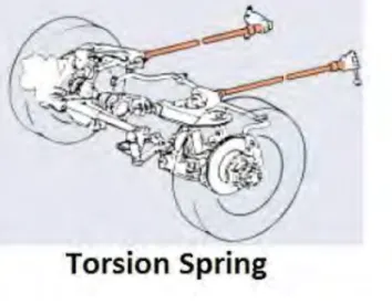 Gambar 2.4. Pegas batang torsi (torsion bar spring) 