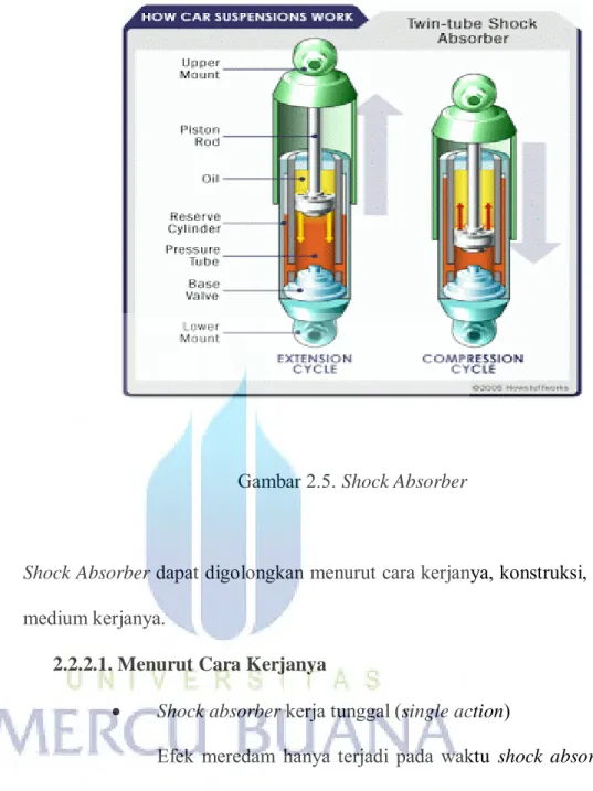 Gambar 2.5. Shock Absorber 