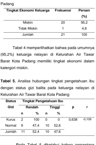 Tabel  4.  Distribusi  frekuensi  tingkat  ekonomi  pada  keluarga  nelayan  di  Kelurahan  Air  Tawar  Barat  Kota  Padang 