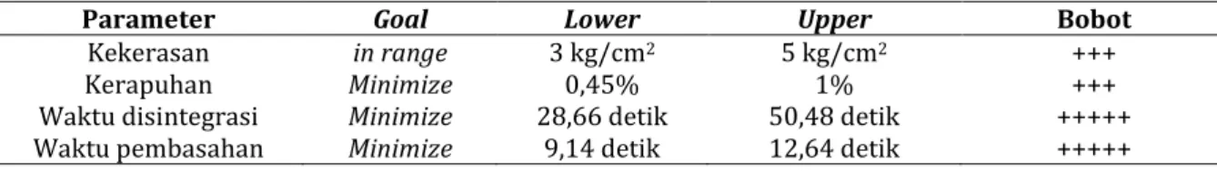 Tabel II. Parameter Sifat Fisik FDT 