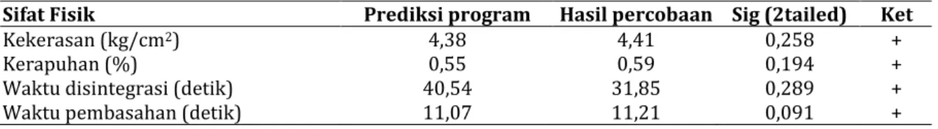 Tabel IV. Verifikasi Formula Optimum 