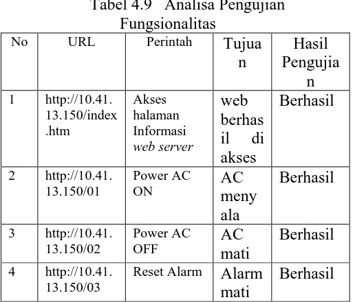 Tabel 4.9   Analisa Pengujian Fungsionalitas 