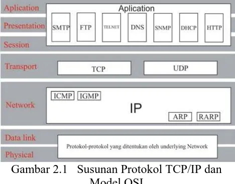 Gambar 2.1   Susunan Protokol TCP/IP dan Model OSI 