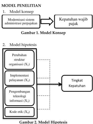 Gambar 1. Model Konsep  2.  Model hipotesis 