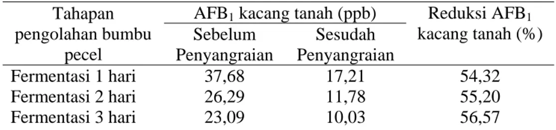 Tabel 3. Reduksi aflatoksin B1 pada tahapan penyangraian  Tahapan 