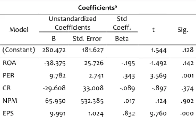 Tabel 3. Hasil pengujian hipotesis  Coefficients a Model  Unstandardized Coefficients  Std  Coeff