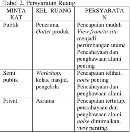Tabel 2. Persyaratan Ruang MINTA KAT 