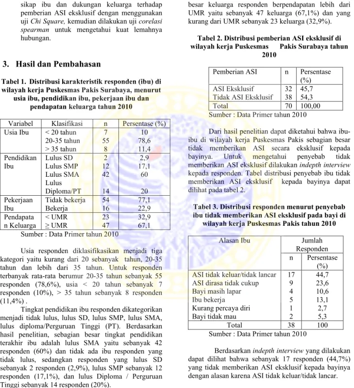 Tabel 1. Distribusi karakteristik responden (ibu) di  wilayah kerja Puskesmas Pakis Surabaya, menurut 