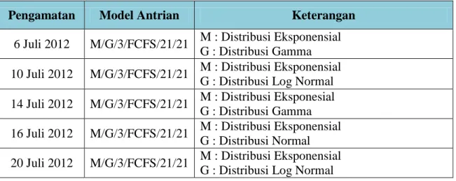 Tabel 4.4. Model Antrian yang sesuai 