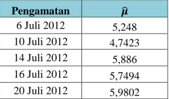 Tabel 4.7 Hasil Produksi Loader 
