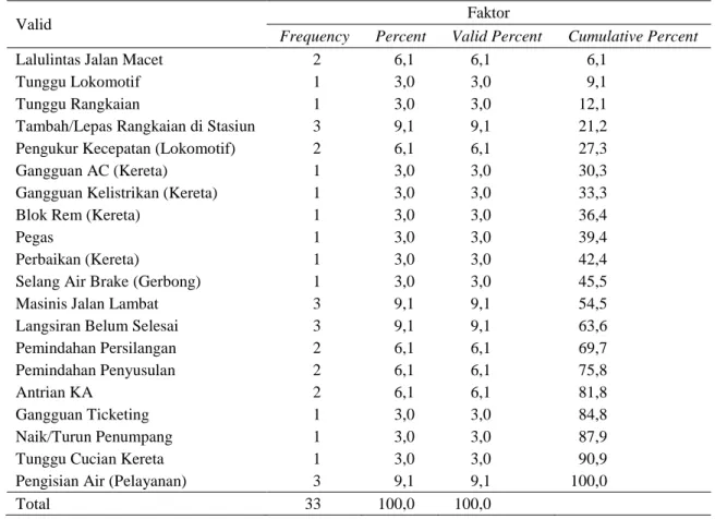 Tabel 9 Penyebab Keterlambatan 