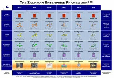 Gambar 2.Framework Zachman (zachmaninternational.com,2012)
