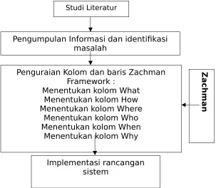 Gambar 3. Zachman Framework Model(zachmaninternational.com,2012)