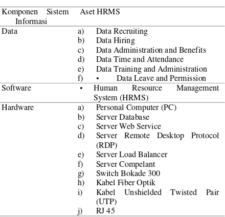 Tabel 1. Tabel Identifikasi Aset HRMS 