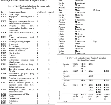 Tabel 6. Tabel Penilaian Likelihood dan Impact pada Kemungkinan Risiko 