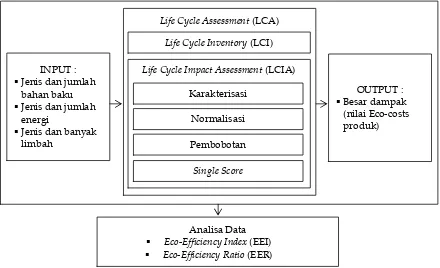 Gambar 2. Analisis eko-efisiensi produk biji kakao kering menggunakan metode LCA  