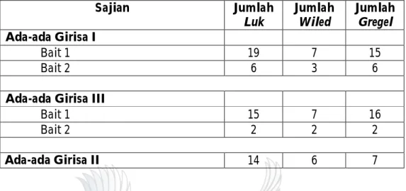 Tabel 3. Perbandingan jumlah teknik vokal.  Sajian  Jumlah  Luk  Jumlah Wiled  Jumlah Gregel  Ada-ada Girisa I   Bait 1  19  7  15  Bait 2  6  3  6 