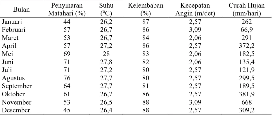 Tabel 4. Data iklim rata-rata daerah Kalimantan Barat  