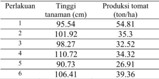 Tabel 4 Rataan tinggi tanaman selada 14 dan  28   hari setelah tanam (HST) serta produksi  selada 
