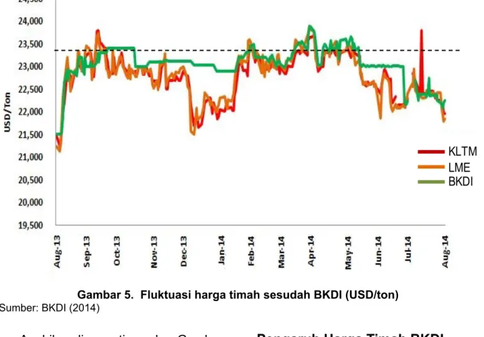 Gambar 5.  fluktuasi harga timah sesudah BKDI (USD/ton) Sumber: BKDI (2014)