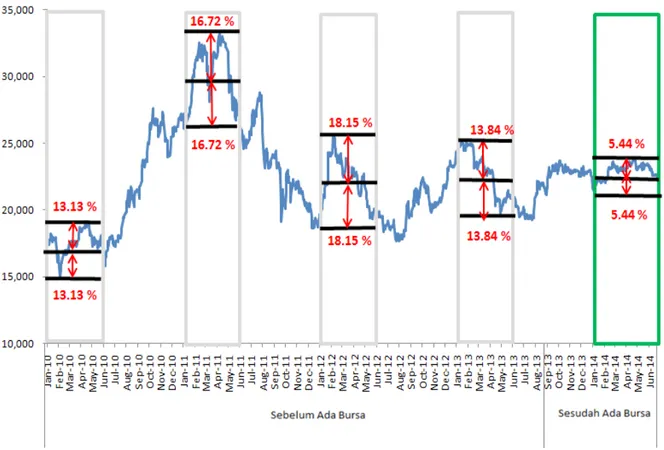 Gambar 8.  fluktuasi harga timah dunia sebelum dan sesudah BKDI (USD/MT)