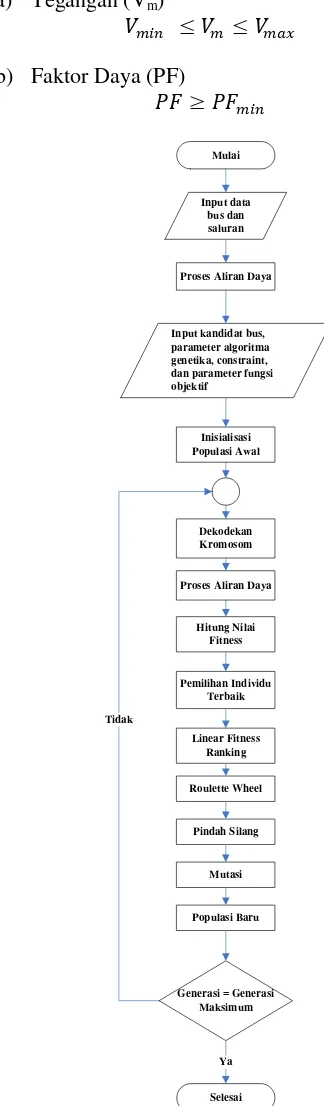 Gambar 3.1 Diagram Alir Pembuatan Program  