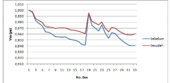 Gambar 4.4 Grafik perbandingan tegangan bus sebelum dan sesudah penempatan kapasitor pada pengujian perbaikan faktor daya dan tegangan saat level beban maksimum 