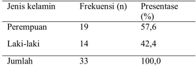 Tabel distribusi frekuensi responden berdasarkan  umur balita di Posyandu Margohusodo Desa 