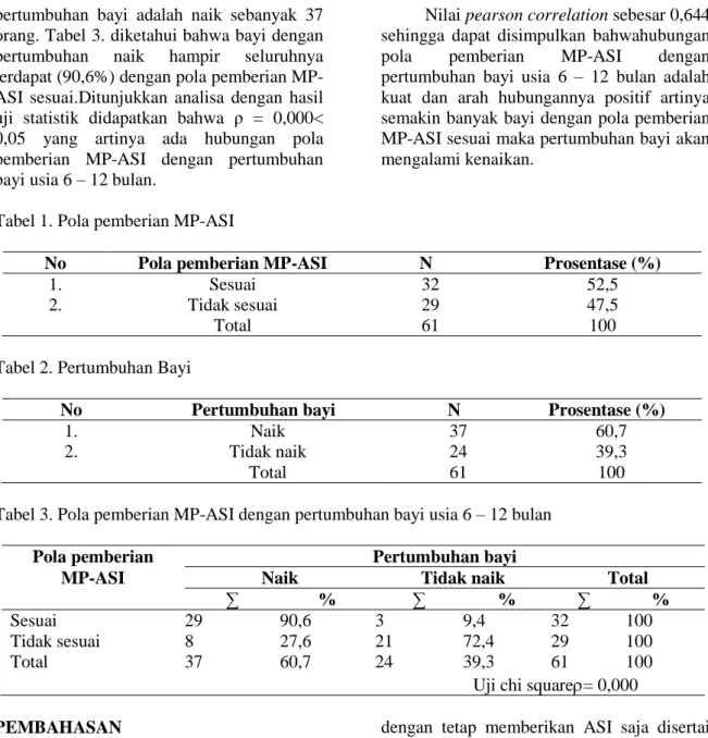 Tabel 1. Pola pemberian MP-ASI 