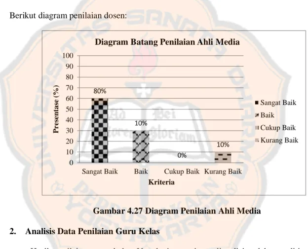 Gambar 4.27 Diagram Penilaian Ahli Media  2.  Analisis Data Penilaian Guru Kelas  
