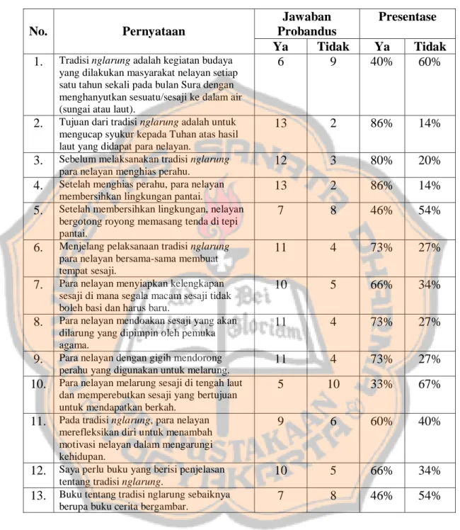 Tabel 7. Hasil Rekapitulasi Data Kuesioner Pra-Penelitian untuk Anak  No.   Pernyataan  Jawaban  Probandus  Presentase  Ya  Tidak  Ya  Tidak  1