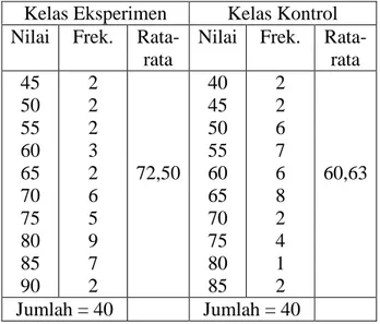 Tabel 1. Nilai Pretes Kelas Eksperimen dan Kelas Kontrol