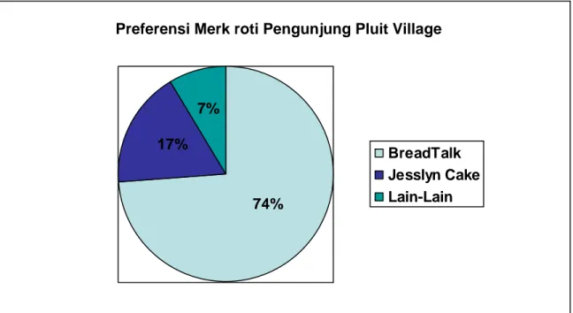 Gambar 4.7 Preferensi merk roti pengunjung Pluit Village 68% BreadTalk Jesslyn CakeLain-Lain17% 74% 7% 
